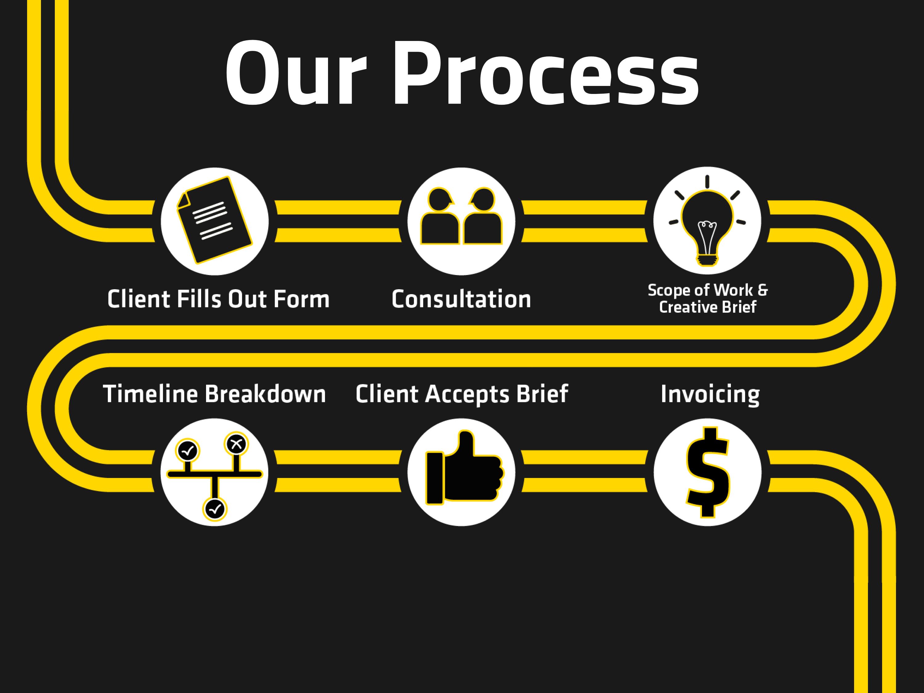 Our Process: Client fills out form, Consultation, Scope of work and creative brief, Timeline breakdown, Client accepts brief, Invoicing