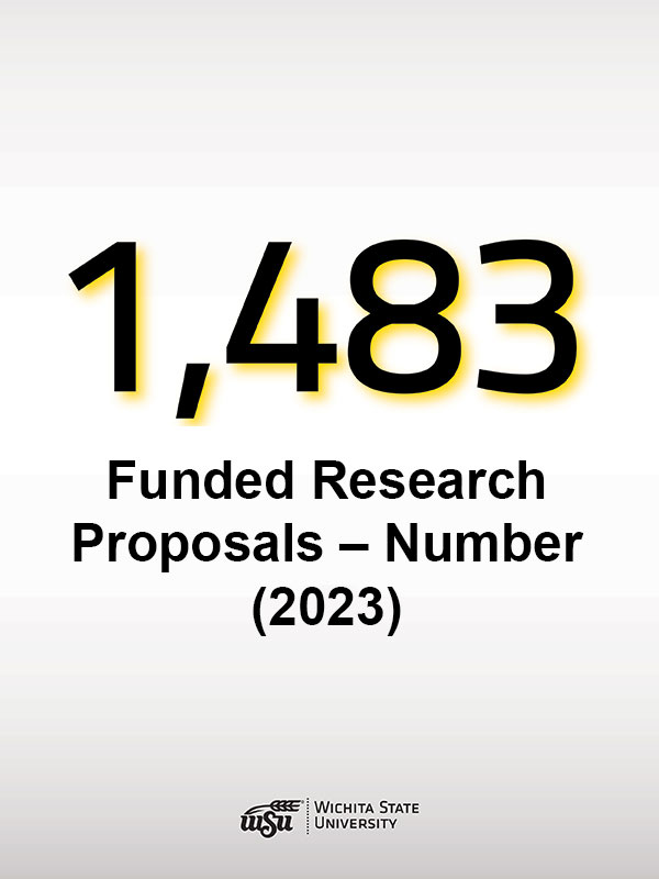 Funded Research Proposals (number, 2023) -- 1,483 