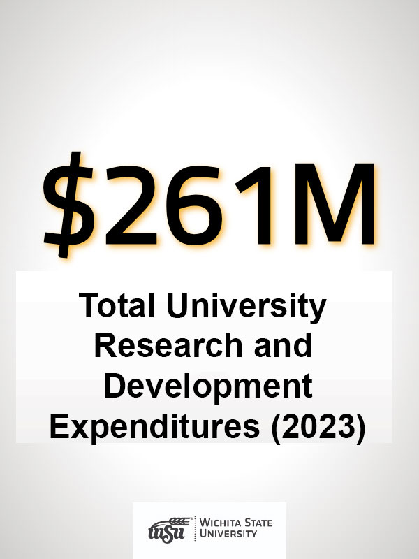 Total University Research and Development Funding 2022 - $261M