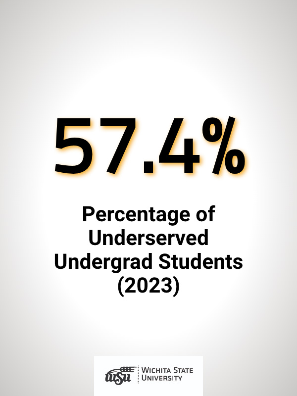 Shocker Support Locker Items Percentage of Underserved Undergrad Students 2023 - 57.4%