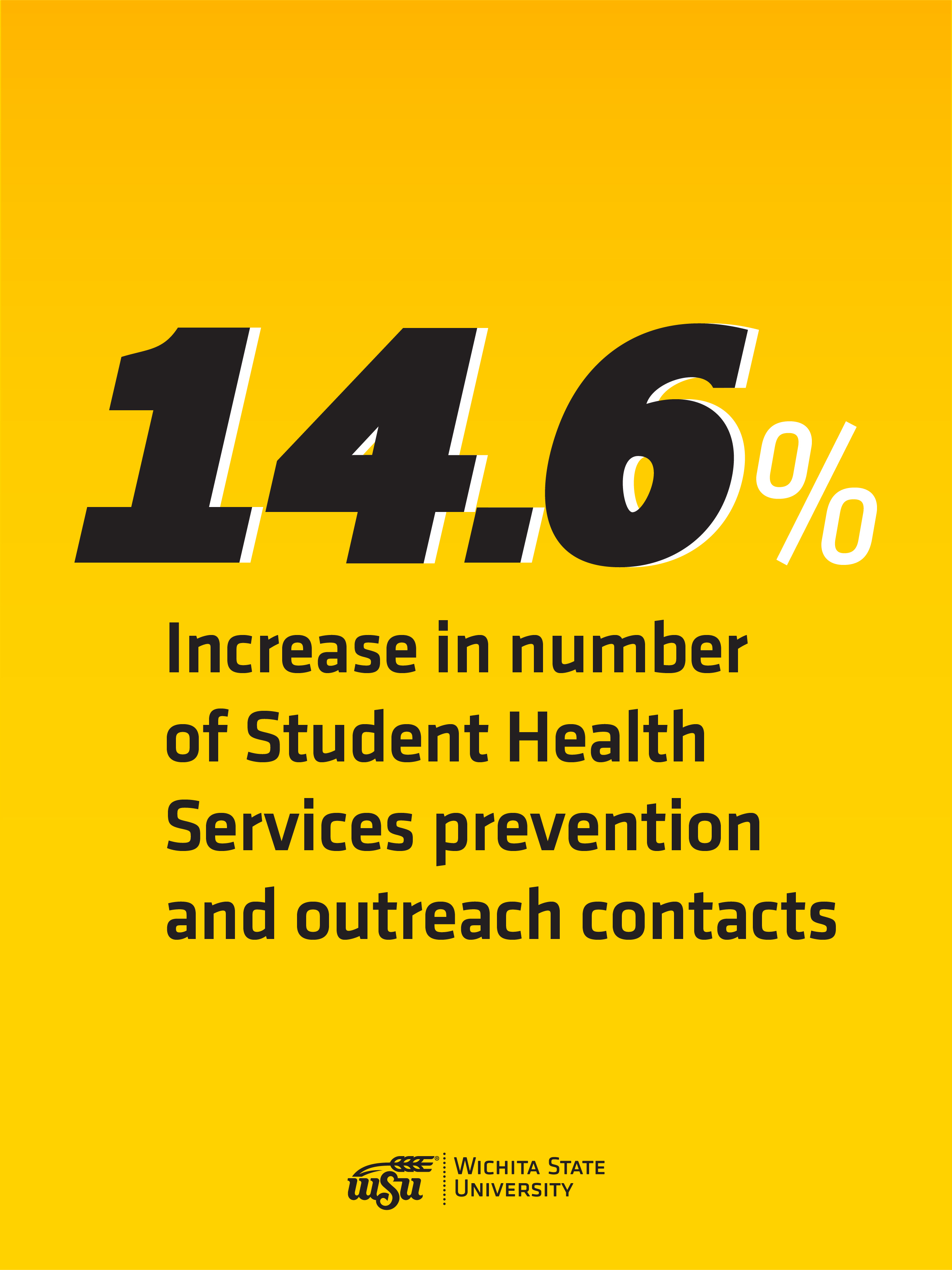 The number of SHS’s prevention and outreach contacts increased 14.59%