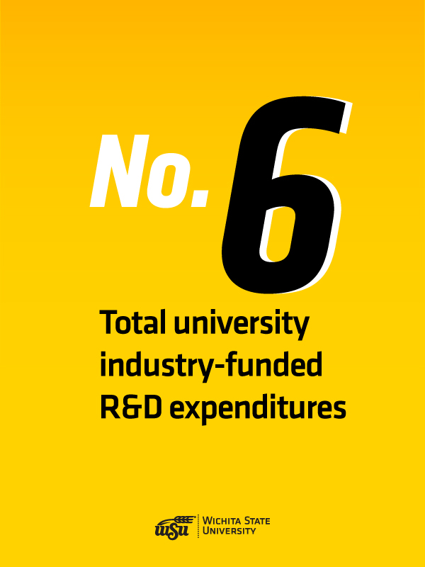 No. 6 in total university industry-funded R&D expenditures