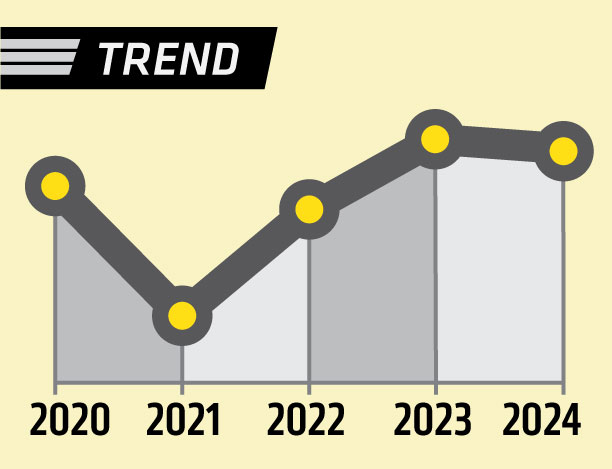 Trendline showing an 1.7% increase over five years.