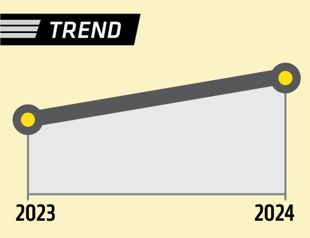 trendline showing a 33.3% increase over two years.