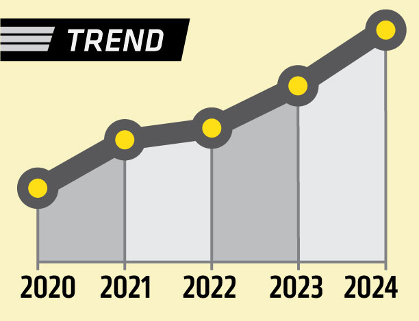 trendline showing an approximate 95% increase over five years