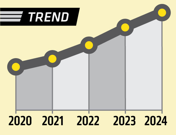 trendline showing an 27.7% increase in constant dollars over five years.