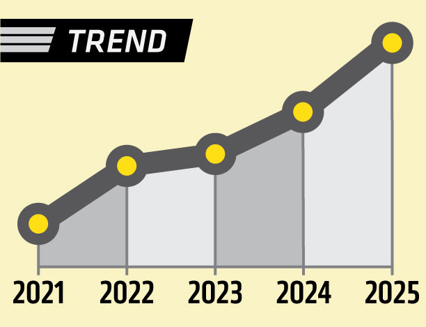 trendline showing an approx. 88.2% increase over five years.