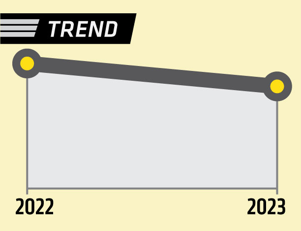 trendline showing a 9.2% decrease over two years.