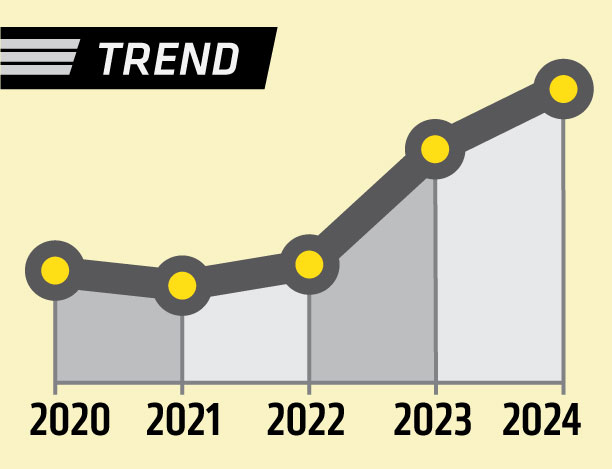 trendline showing an 11.3%% increase over five years.