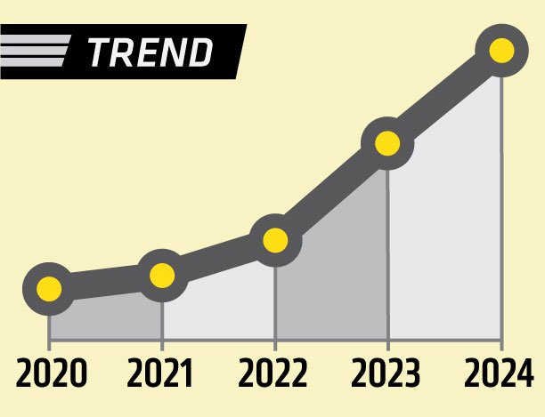 trendline showing a 241.6% increase over five years.