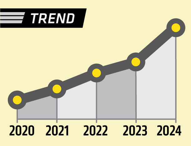 trendline showing a 380.4% increase over five years.