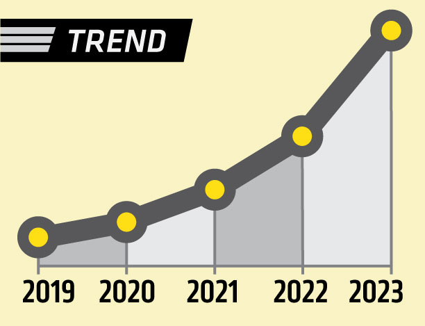 trendline showing a 184.8% increase over five years.