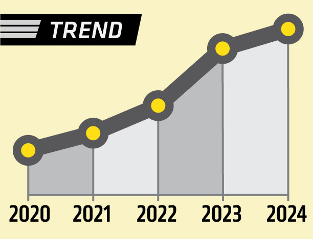 trendline showing a 114.1% increase over five years.
