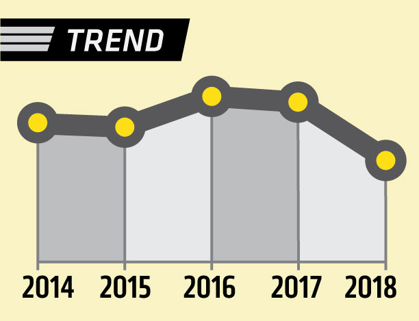 trendline showing a three-year increase of 3.7%