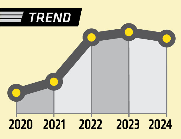 trendline showing a 14.1% increase over five years