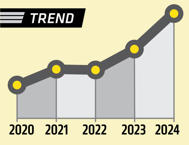 Trendline showing a 31.5% increase over five years