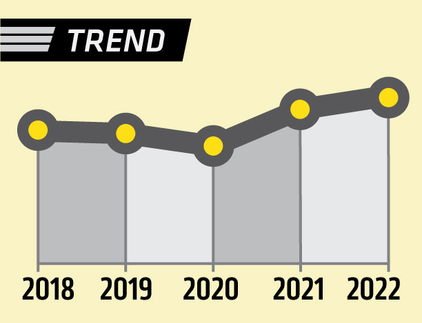 trendline showing an increase of 7.1% over five years