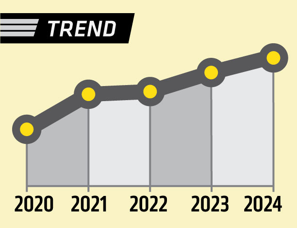 Trendline showing a 27.4% increase over five years