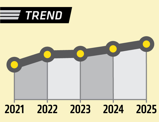 Trendline showing a 20.1% increase over five years.