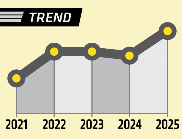 trendline showing a 14.6% increase over five years