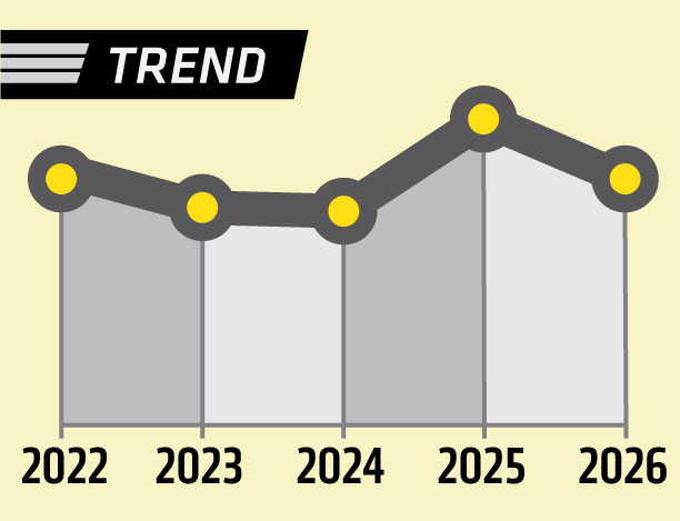 trendline showing a 0.3% decrease over five years