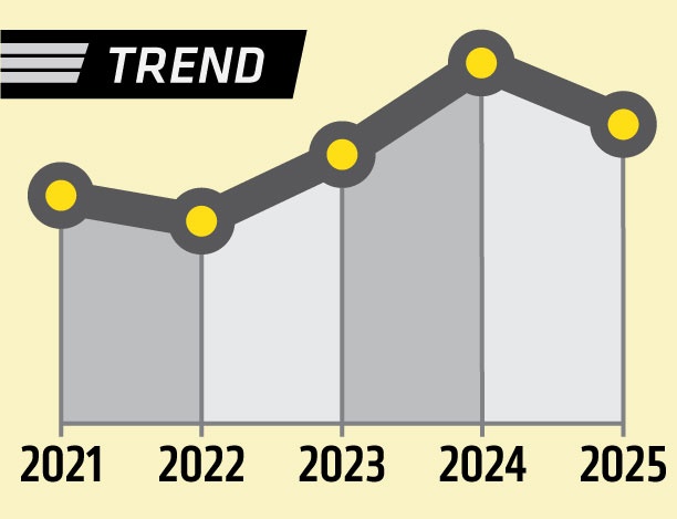 Trendline showing a 6.9% increase over five years