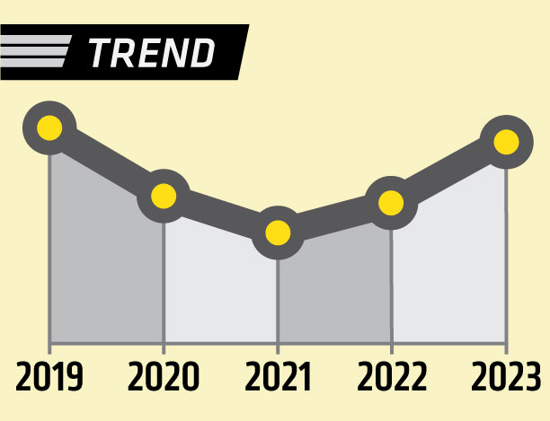 trendline showing an decrease of 2.2% over five years