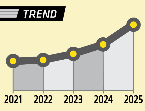 Trendline showing a 29.3% increase over five years