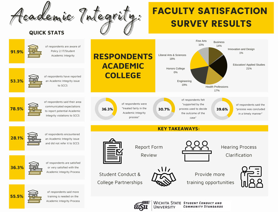 Faculty Satisfaction Survey Results