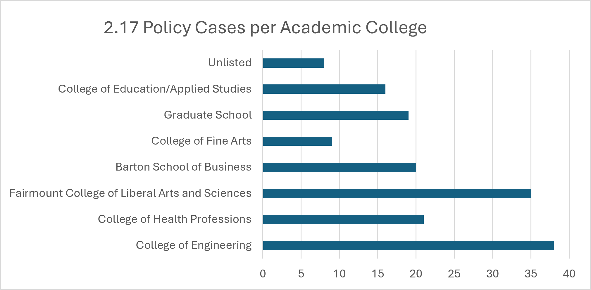 Horizontal bar chart titled '2.17 Policy Cases per Academic College.' The chart compares the number of policy cases across academic colleges. The College of Engineering has the highest number of cases at approximately 38, followed by Fairmount College of Liberal Arts and Sciences with 35. The College of Health Professions and Barton School of Business have about 21 and 20 cases, respectively. The Graduate School has about 19 cases, and the College of Education/Applied Studies has about 16. Lower case counts are shown for the College of Fine Arts with about 9 cases and Unlisted with about 8 cases.