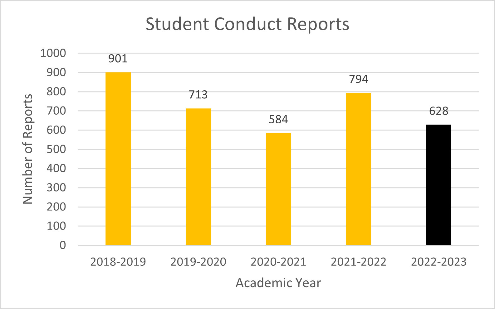 Student Conduct Report 22-23