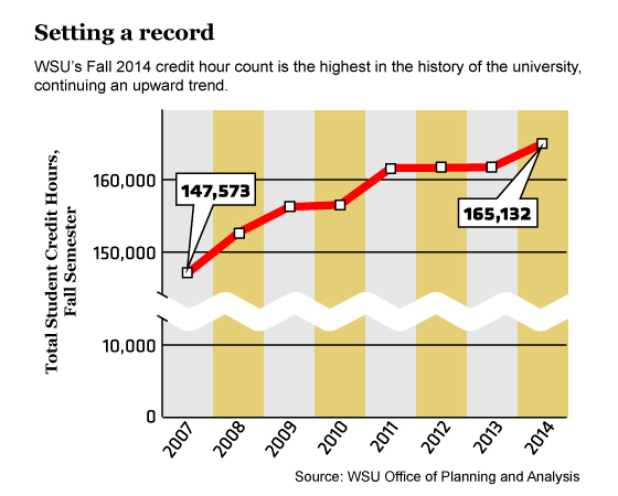 Credit hours chart