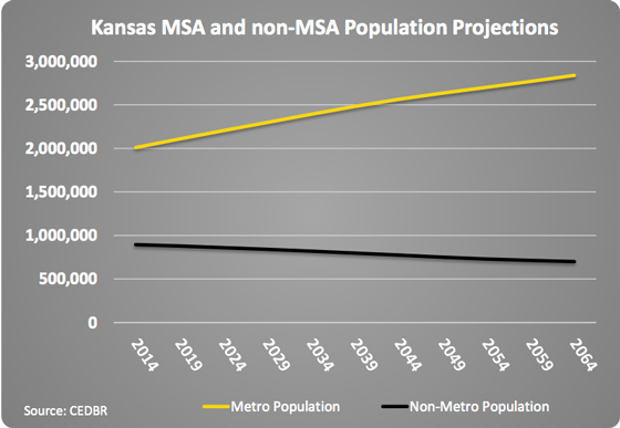 A new study by the Center for Economic Development and Business Research at Wichita State predicts the state's largest population gains over the next 50 years will come from metropolitan statistical areas (MSAs) and eastern portion of the state, while the rural and western regions will experience population declines.