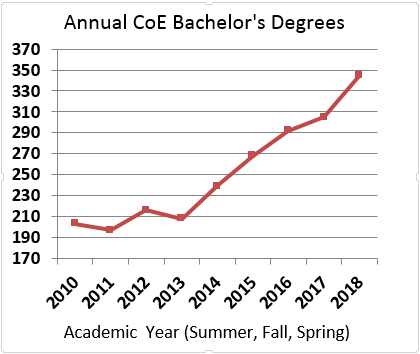 Annual CoE Bachelor's Degrees