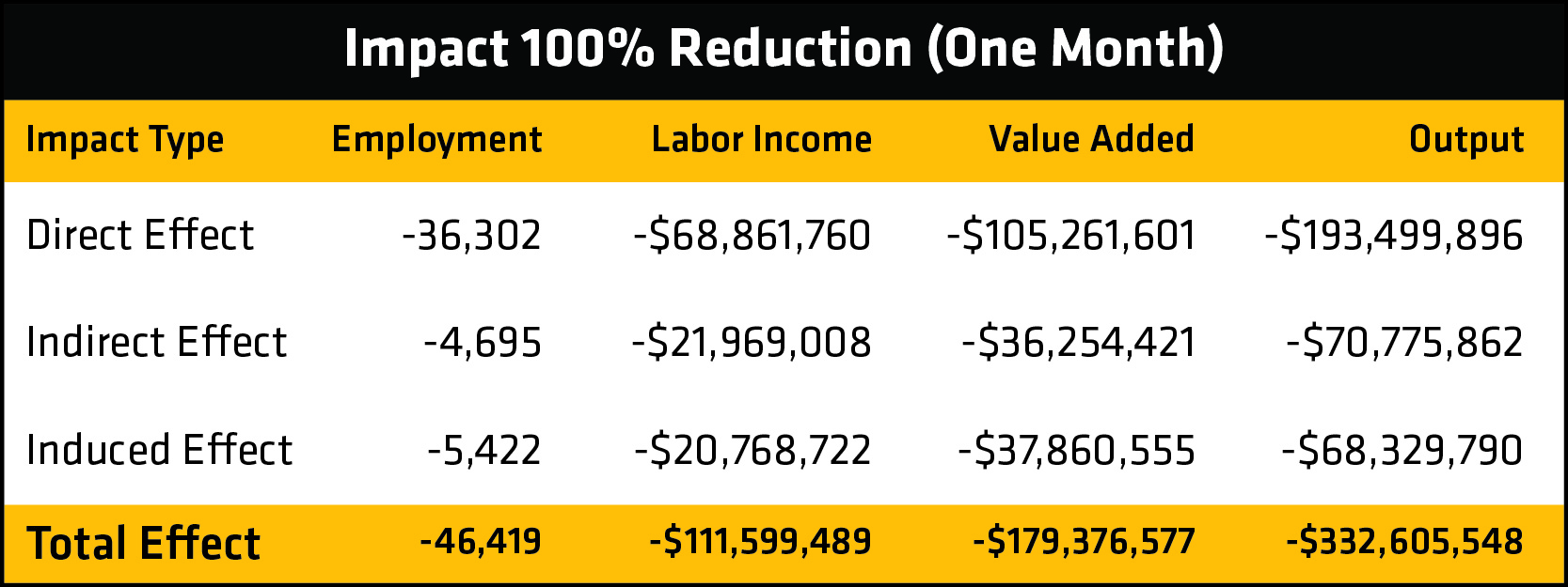 Table showing the numbers for the 100% reduction scenario.