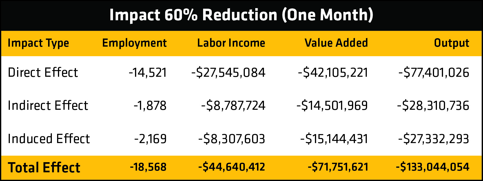Table showing the numbers for the 60% reduction scenario.