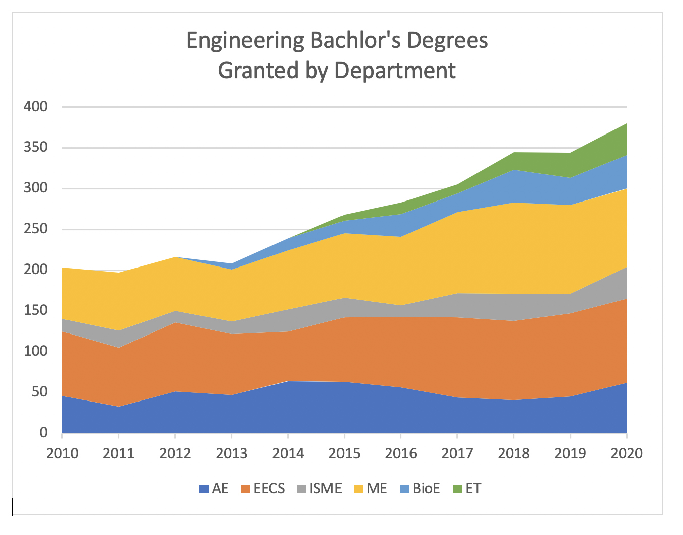 College of Engineering enrollment by year. 