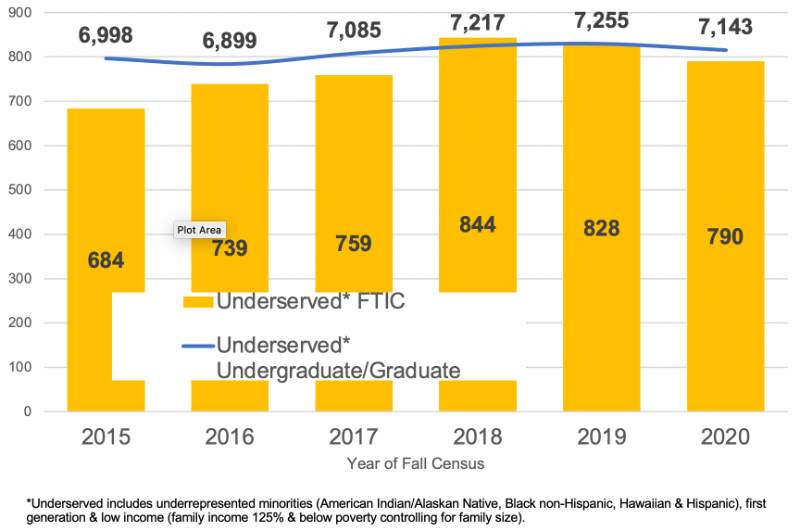 This graph shows the number of underserved First-time-in-college students from the years 2015 through 2020. It also shows the number, each year, of underserved undergraduate and graduate students. Underserved students are defined as underrepresented minorities as well as first generation and low income students.  The chart shows a rise in both metrics from 2015 to 2018, where we reach a high of 844 Underserved FTIC students, and 7,217 overall underserved students. After 2018, the number of FITC underserved students drops, and after 2019 we start to see the overall underserved student numbers drop.  But those drops are very shallow, and in 2020 we have 790 FTIC underserved students, and 7143 overall underserved students.  