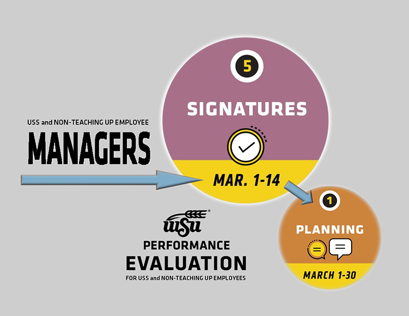 USS and non-teaching UP employess WSU Performance Evaluations: Signatures March 1-14, Planning March 1-30.