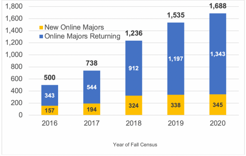 This chart shows the number of students in online degree programs. The chart shows overall growth from 2015 through 2020, as the number of students grow from 500 up to 1,688 in 2020.  The chart also divides the students into new online majors and returning online students in each year.  The number of new online students starts at 157 and rises to 324 in 2018, and that has more modest growth up to 345 in 2020.  The returning student numbers start a 343 and grown steadily over time to 1,343 in 2020.  
