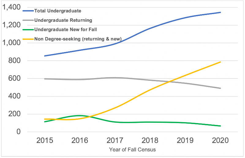 This chart shows four trend lines over the fall census years 2015 through 2020.  The first is the total undergraduate numbers, which grow from about 850 to close to 1,400 in 2020.  The next is the number of undergraduate returning students, which starts at about 600 and drops to about 500 in 2020.  The third is Undergraduates new for fall, which start at about 100, and show a little growth in 2016 before a shallow slope downwards towards 2020, which is slightly lower than the trend line started in2015.  And the Non-degree seeking students, both returning and new, start low in 2015, and show a sharp growth rate over the years, rising from about 150 to about 800 in 2020.  