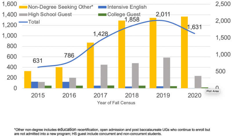 This chart shows the total number of non-degree seeking students over the course of 2015 through 2020.  The overall numbers start at 631 in 2015 and rise to a high of 2,011 in 2019, then drop off to 1,631 in 2020.  The chart also shows some of the types of student who make up those numbers.  The largest group is Non-degree-seeking other students, which climbs steadily from 2015 to 2018, and then shows only slight growth in 2019 and 2020.  The smaller constituent groups are intensive English students, high school guest, and college guests.  Intensive English students start small and shrink to practically nothing by 2020.  High school guests grow steadily from 2015 to 2019, and show a sharp drop in 2020.  The College guests are the smallest group overall, and shrink steadily from 2015 through 2020.  