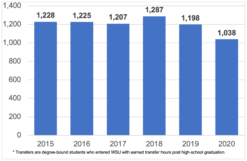 This chart shows the number of transfer students form 2015 to 2020.  The number of transfer students appears to be fairly steady in the early years of the chart, starting at 1,228, then 1,225 and 1,207 in 2017.  There’s a modest gain in 2018, up to1,287 in 2018, and then the numbers start to drop, sinking to 1.038 in 2020.  