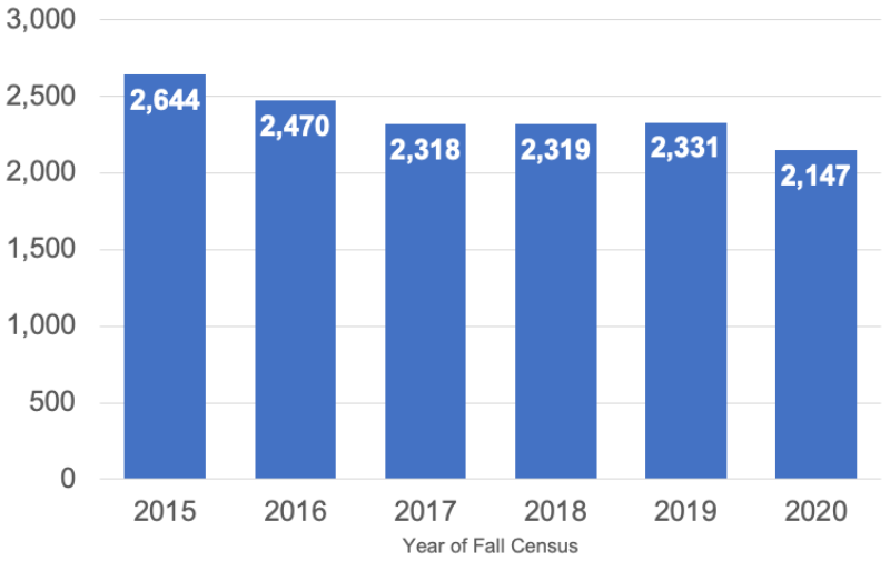 This chart shows the number of returning adult students from 2015 through 2020.  In 2015 the number of students in 2,644, which drops to 2,147 in 2020 after appearing to plateau a bit in the 2017-2019 part of the chart. 