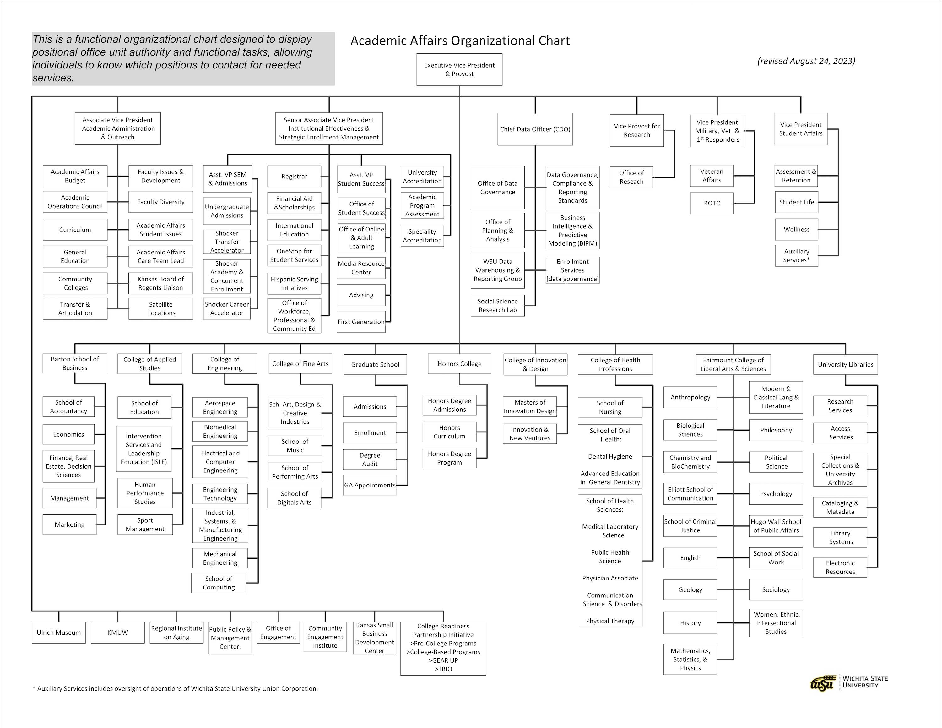 Image of the Organizational Chart. Screenreader-friendly list version of the organization is below.