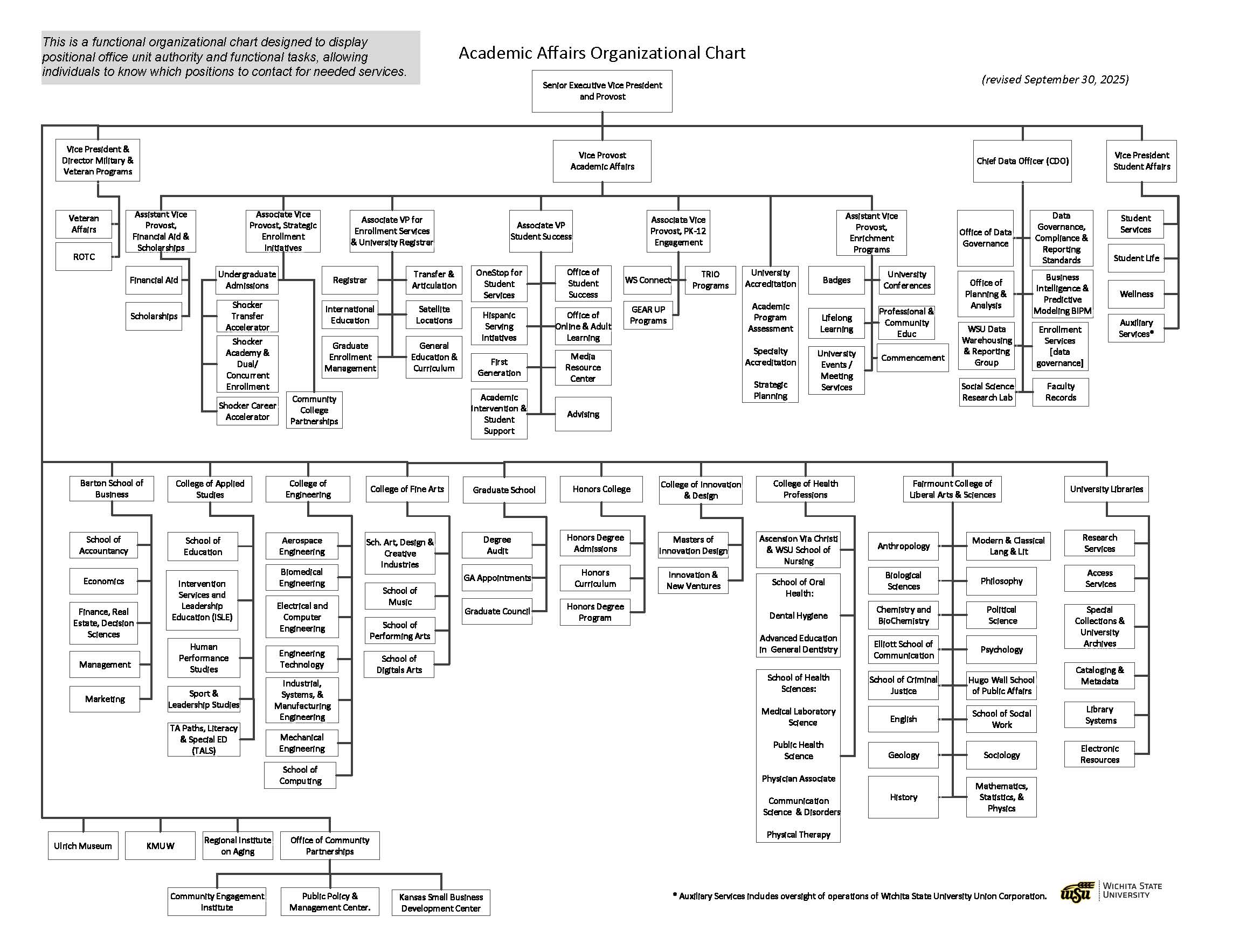 Image of the Organizational Chart. Screenreader-friendly list version of the organization is below.