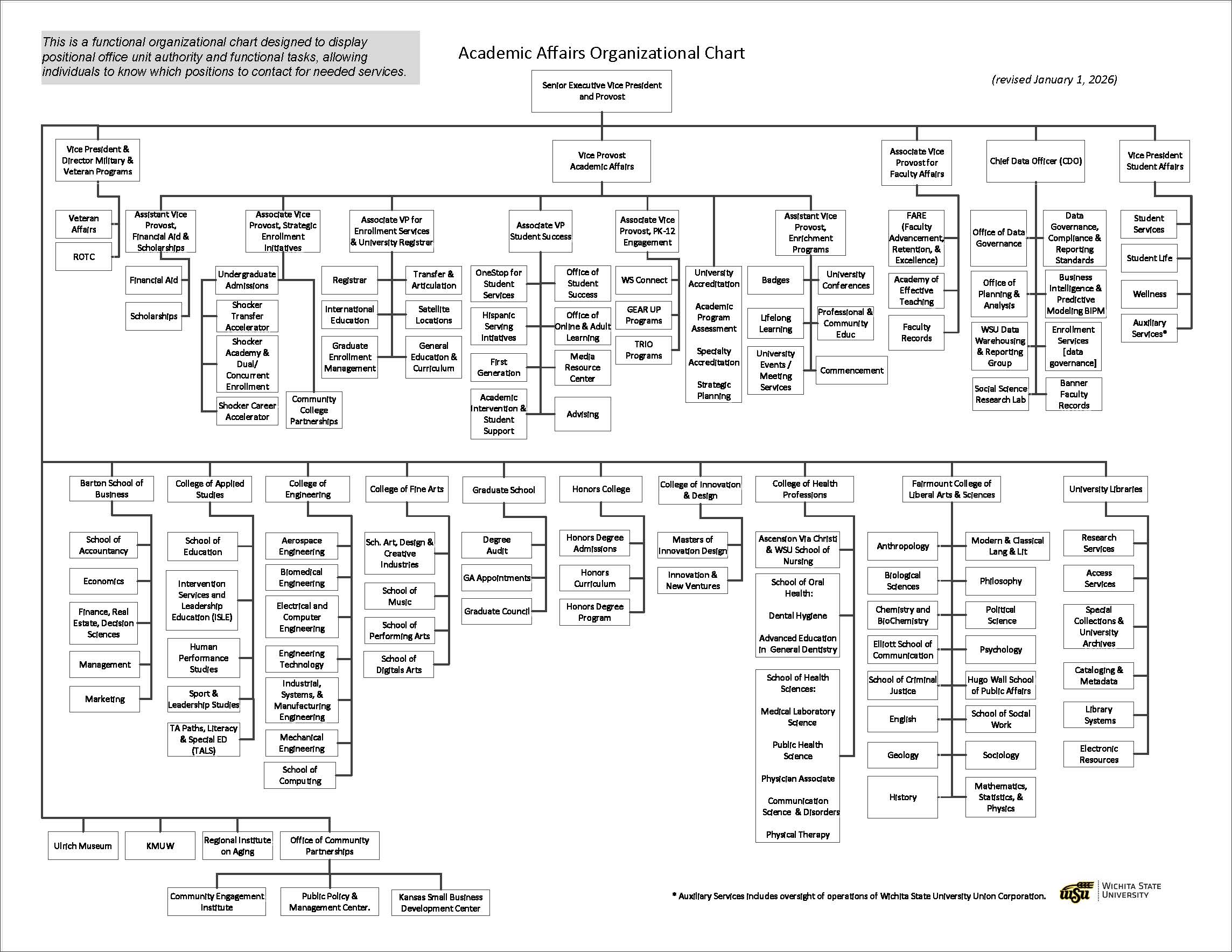 Image of the Organizational Chart. Screenreader-friendly list version of the organization is below.