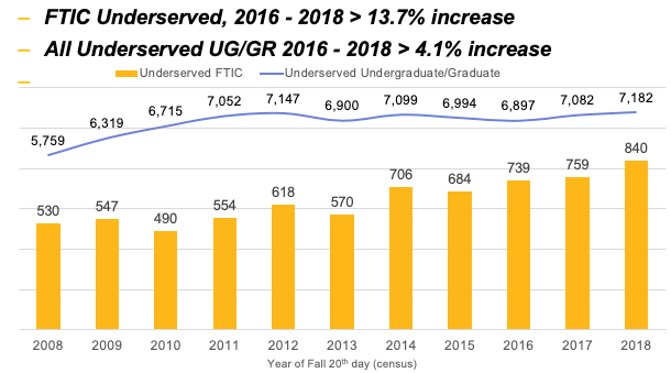 Combined bar and line chart which shows the growth of Underserved students (5,759 in 2008 to 7,182 in 2018) and FTIC underserved (530 in 2008 to 840 in 2018)