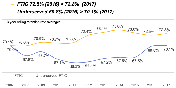Graph showing the retention rates for FTIC students and underserved students from 2007 through 2017. The FTIC students show positive frown from 70.1% in 2007 to 72.8% in 2017, while the Underserved FTIC students start at 70.0% in 2007, then drop into a trough that gets as low as 66.3% in 2012 before rising back up to 70.1% in 2017.