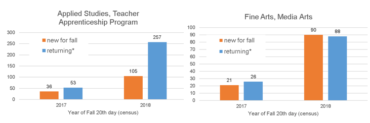 A pair of graphs which show growth in the Applied Studies, Teacher Apprenticeschip program and the Fine Arts, Media Arts program.  TAP growns from 36 new and 53 returning in 2017 to 105 new and 257 returning in 2018.  Media Arts grows from 21 new and 26 returning in 2017 to 90 new and 88 returning in 2018.